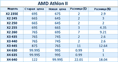 Динамика цен на процессоры AMD Athlon II Динамика цен на процессоры AMD Athlon II
