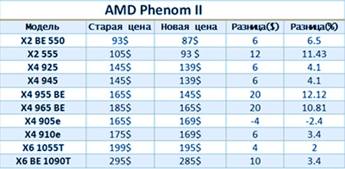 Динамика цен на процессоры AMD Phenom II Динамика цен на процессоры AMD Phenom II