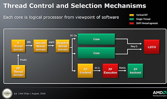 Архитектура AMD Bulldozer
