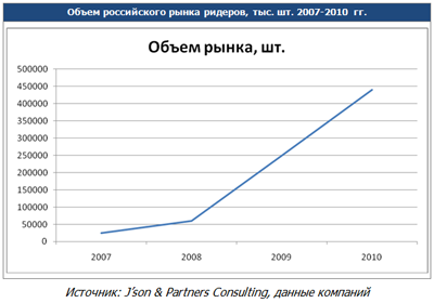 Российский рынок ридеров растет вопреки кризису