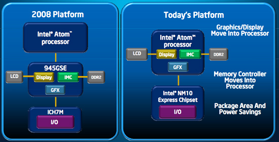 Современная платформа Intel Atom в сравнении с Atom 2008 года