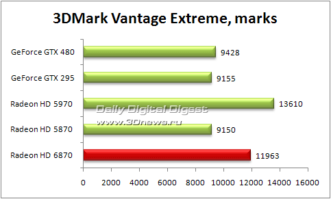 Radeon HD 6870 против Radeon HD 5870 и GeForce GTX 480