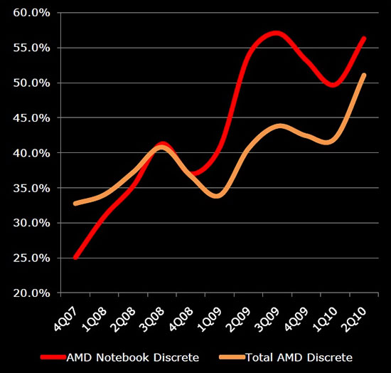 AMD избавляется от имени ATI