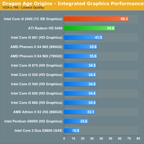 Первое тестирование графики Sandy Bridge (Core i5-2400)
