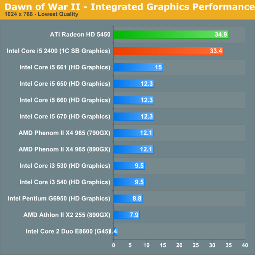 Первое тестирование графики Sandy Bridge (Core i5-2400)