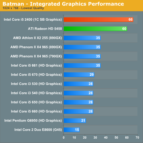 Первое тестирование графики Sandy Bridge (Core i5-2400)
