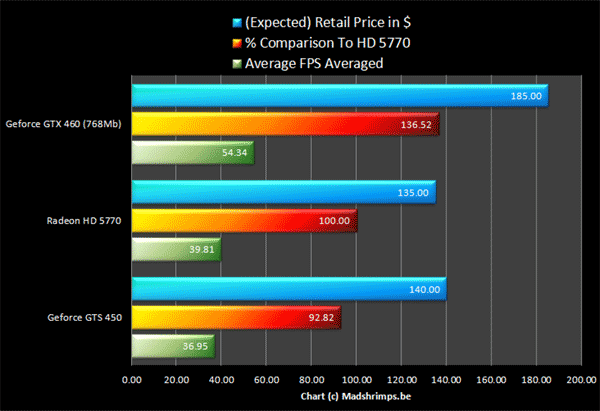 Битва за middle-end: GeForce GTS 450 против Radeon HD 5770