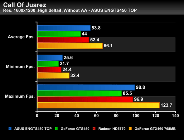 Битва за middle-end: GeForce GTS 450 против Radeon HD 5770