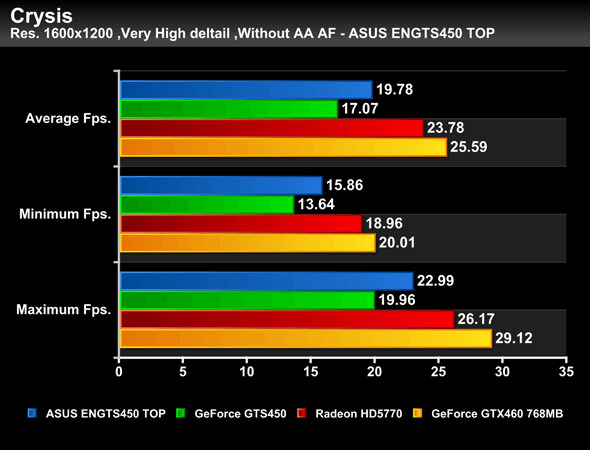 Битва за middle-end: GeForce GTS 450 против Radeon HD 5770
