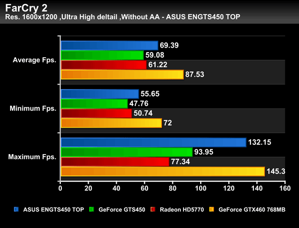 Битва за middle-end: GeForce GTS 450 против Radeon HD 5770
