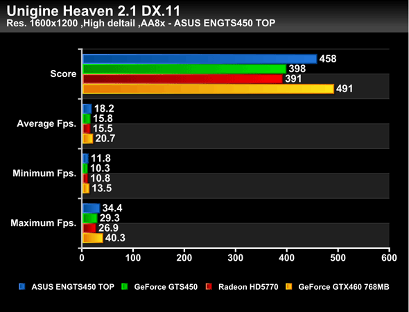 Битва за middle-end: GeForce GTS 450 против Radeon HD 5770