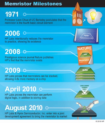 мемристоры Hewlett-Packard мемристоры Hewlett-Packard