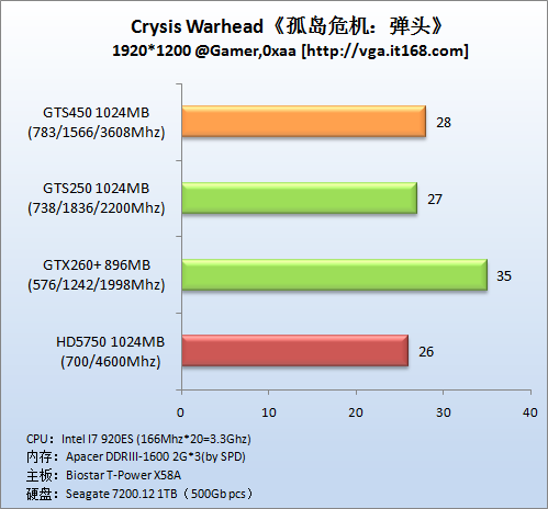 Тестирование GeForce GTS 450