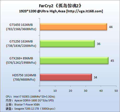 Тестирование GeForce GTS 450