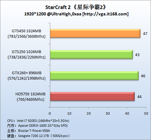 Тестирование GeForce GTS 450