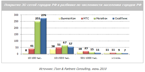 Через пять лет количество абонентов 3G-сетей достигнет 2,3 млрд