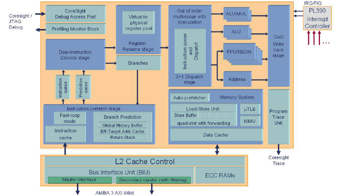 Ядро ARM Cortex A9