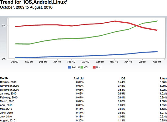 iOS, Android, Linux