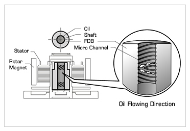 FDB (Fluid Dynamic Bearing) FDB (Fluid Dynamic Bearing)