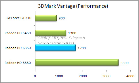 Radeon HD 6350 (Caicos) производительнее Radeon HD 5450 на 30%