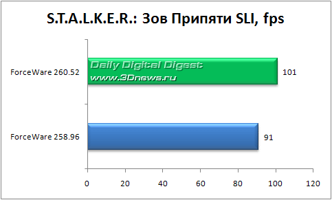 Экспресс-тест: производительность драйверов ForceWare 260.52