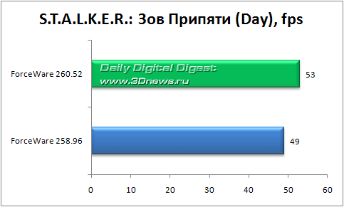 Экспресс-тест: производительность драйверов ForceWare 260.52