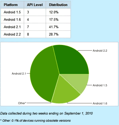 Доли ОС Android