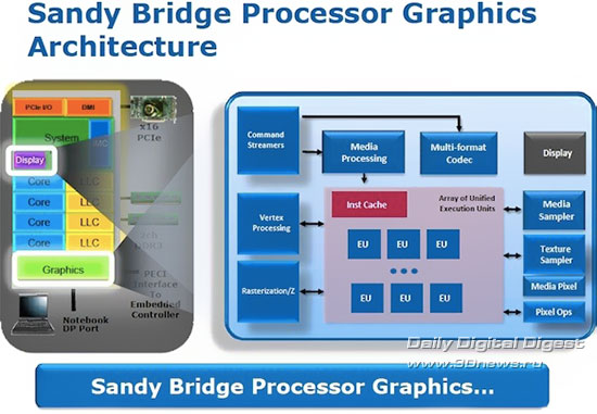 Intel Sandy Bridge