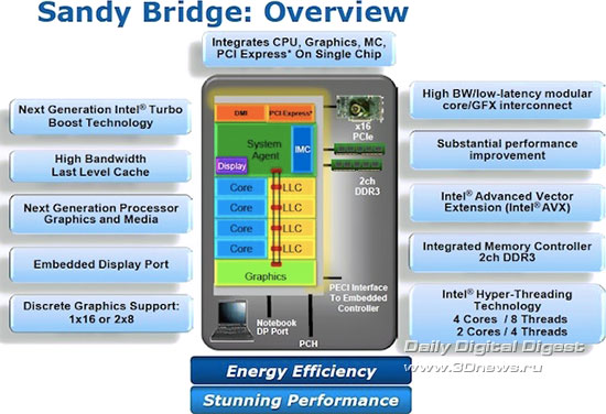 Intel Sandy Bridge