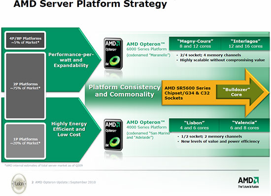 Серверные платформы AMD