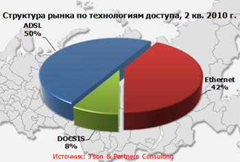 ADSL доминирует на российском рынке домашнего широкополосного доступа