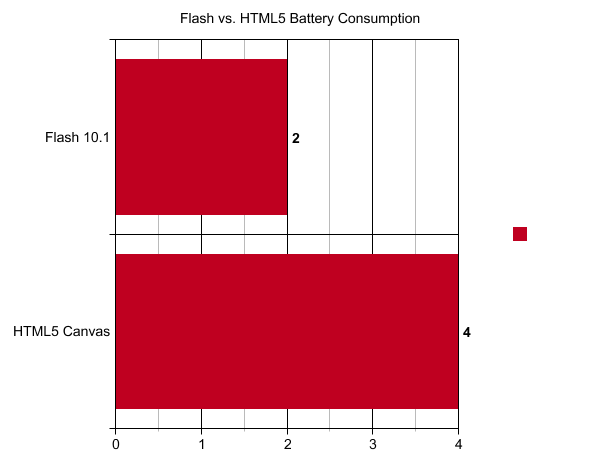 Тестирование HTML5 и Flash