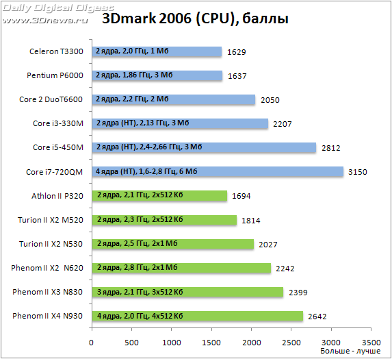 Экспресс-тест: дюжина мобильных процессоров от AMD и Intel