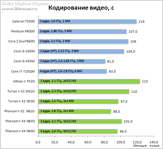 Экспресс-тест: дюжина мобильных процессоров от AMD и Intel