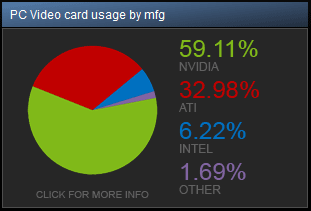 Среди владельцев Steam доминируют видеокарты Radeon HD 4800