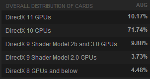 Среди владельцев Steam доминируют видеокарты Radeon HD 4800