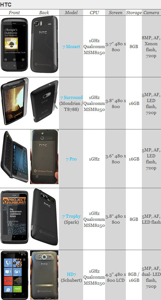 WP7-смартфоны от HTC