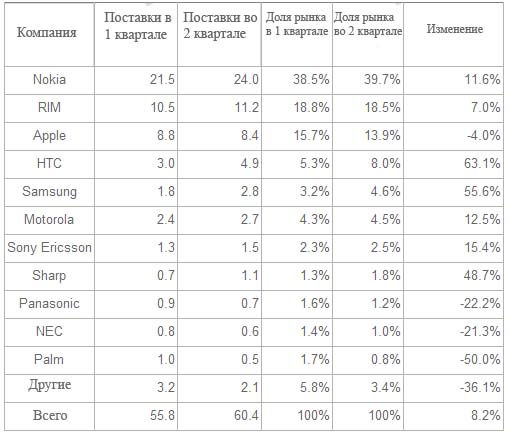 Поставки смартфонов во 2 квартале 2010 года