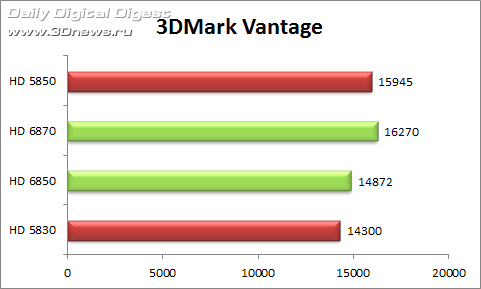 Срез знаний по Radeon HD 6850/6850 (Barts)