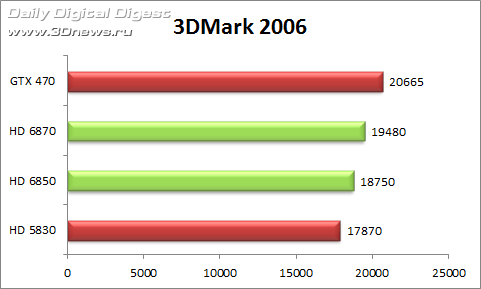 Срез знаний по Radeon HD 6850/6850 (Barts)
