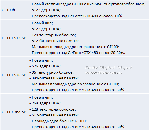 Новый виток гонки: NVIDIA GF110 (GF100b)