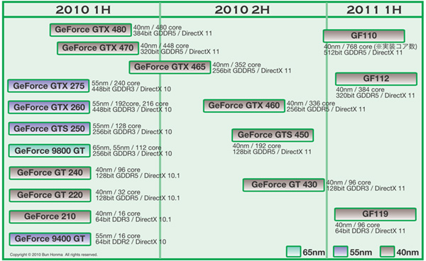 Новые слухи о NVIDIA GF110, GF112 и GF119