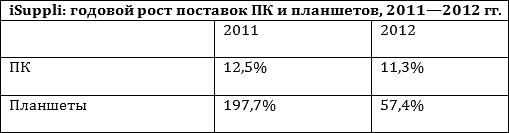 Планшет на базе Oak Trail