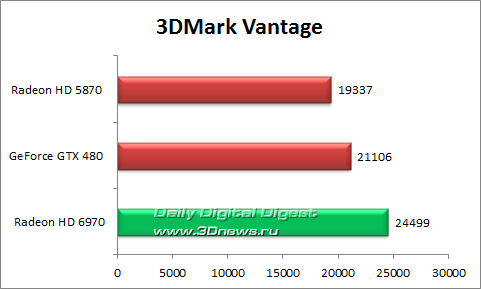Тестирование Radeon HD 6970 выявляет нового лидера?