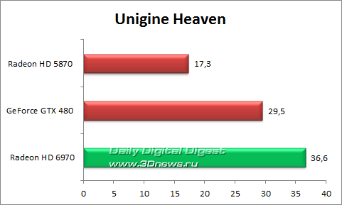 Тестирование Radeon HD 6970 выявляет нового лидера?