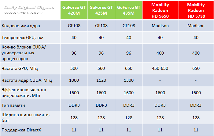 Geforce gt сравнение. Gt 435m характеристики. NVIDIA GEFORCE gt 420m характеристики. Gt 420 характеристики. Gt 420 vgpcp42221120009feg110.