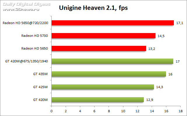 GeForce GT 420M