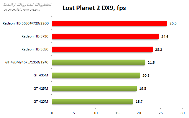 Geforce gt сравнение. Gt 420 видеокарта. Gt 420 vs gt 240. Radeon 5730. Ноутбук Acer GEFORCE gt 420.