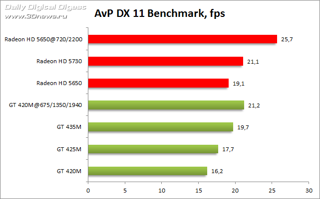 Geforce gt сравнение. Gt 420 vs gt 240. Radeon 5650. Gt420 vs gt 730. NVIDIA тесты fps.