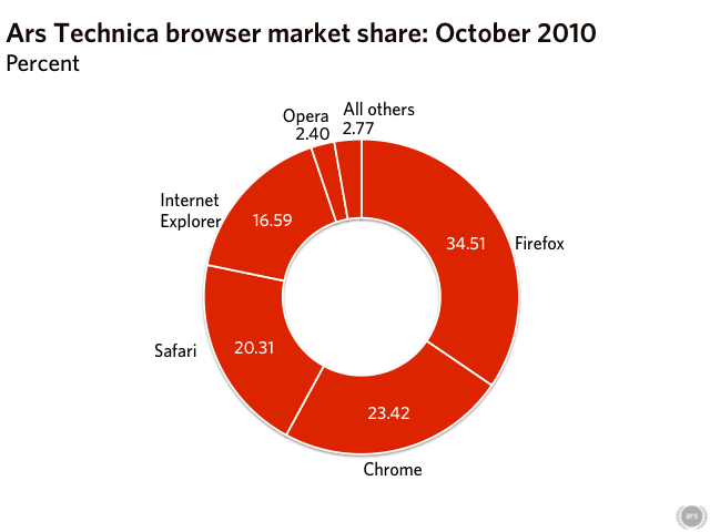 Статистика ресурса Arstechnica по браузерам
